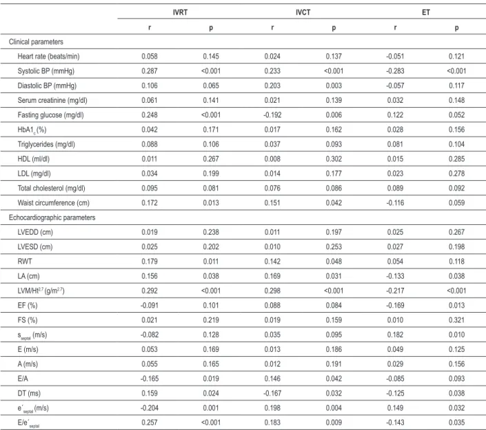 Table 5 - Correlation analysis of tissue Doppler intervals needed for Tei index calculation and clinical and echocardiographic parameters in  metabolic syndrome group