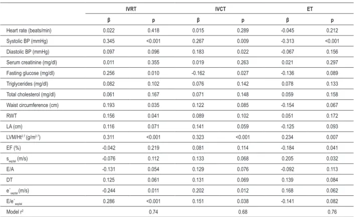 Table 6 - Stepwise multiple variable regression models of tissue Doppler intervals needed for Tei index calculation for clinical and  echocardiographic parameters in metabolic syndrome group