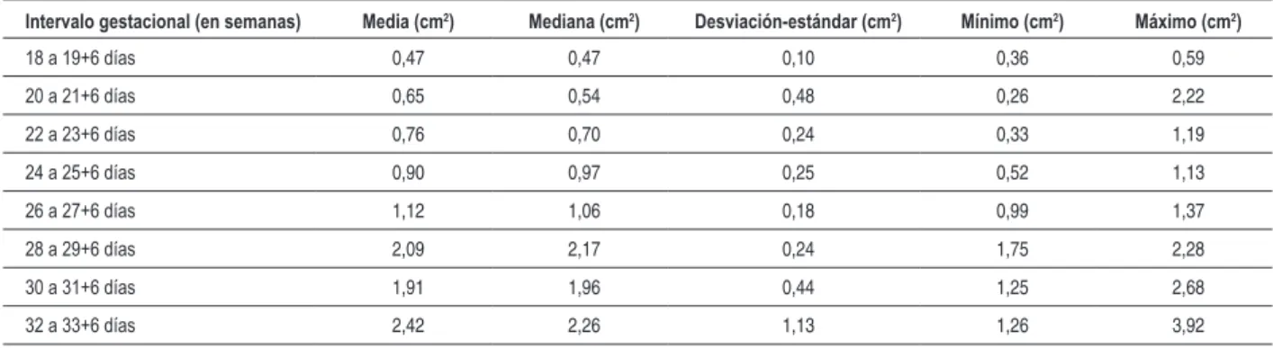 Tabla 1 - Análisis descriptivo del área del septo interventricular fetal por la técnica de renderización en cada intervalo gestacional evaluado Intervalo gestacional (en semanas) Media (cm 2 ) Mediana (cm 2 ) Desviación-estándar (cm 2 ) Mínimo (cm 2 ) Máxi