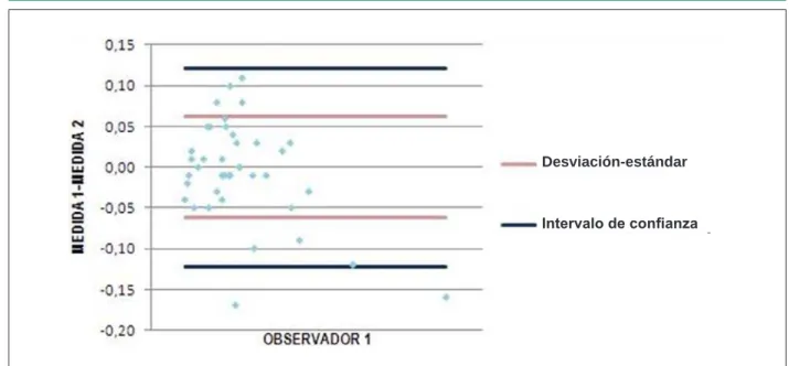 Fig. 5 - Diferença das medidas da área do septo interventricular realizadas por um examinador (medida 1 e medida 2) plotadas contra a diferença de suas médias.