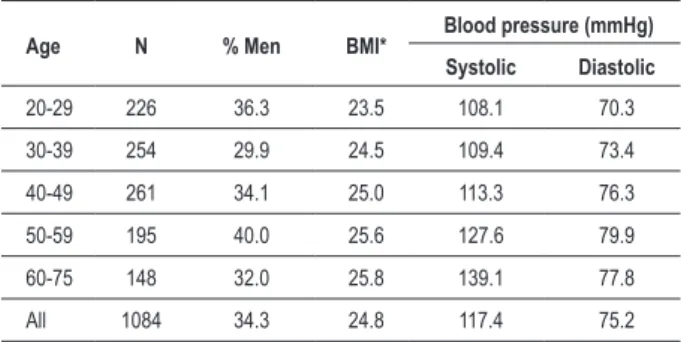 Table 1 - Average body mass index and blood pressure, and  percentage of men by age group
