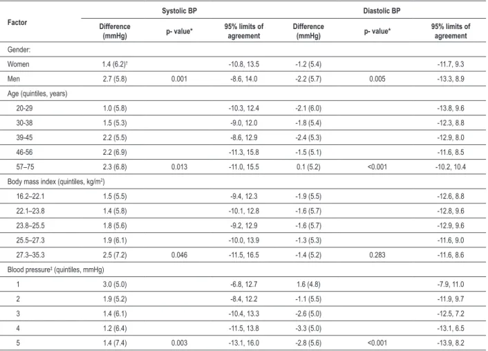 Table 3 - Differences between oscillometric (Omron HEM-705 CP) and auscultatory blood pressure values and 95% limits of agreement by  factors associated to blood pressure level
