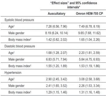 Table 4 - Association between age, gender and body mass  index with systolic blood pressure, diastolic blood pressure and  hypertension using auscultatory and oscillometric measurements