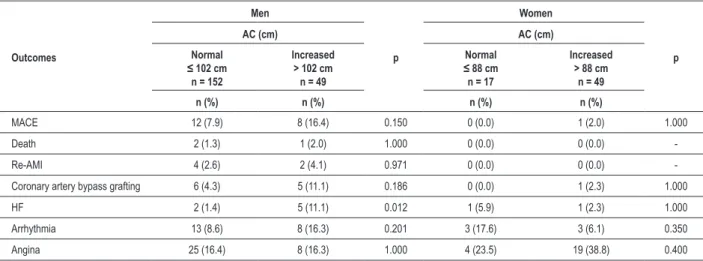 Table 2 - Incidence of cardiovascular outcomes in relation to the categories of abdominal circumference Outcomes  Men p Women pAC (cm)AC (cm)Normal ≤ 102 cm n = 152 Increased> 102 cmn = 49 Normal ≤ 88 cmn = 17 Increased> 88 cmn = 49 n (%) n (%) n (%)
