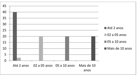 Gráfico 03: Tempo de serviço do entrevistado na atual escola. 