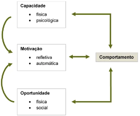 Figura 2.5 - Modelo comportamental COM-B (adaptado de Michie et al., 2011) 
