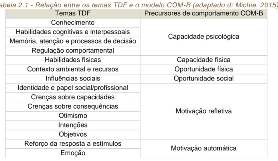Tabela 2.1 - Relação entre os temas TDF e o modelo COM-B (adaptado d: Michie, 2015)  Temas TDF  Precursores de comportamento COM-B  Conhecimento 