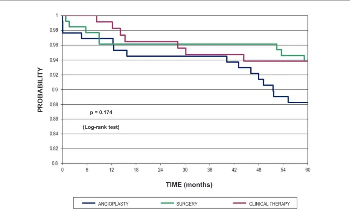Figure 5 -  Analysis of survival curve regarding the primary outcome comparing the three treatment groups.