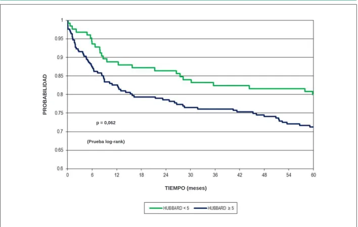 Fig. 1 - Comparación de la tasa de eventos combinados entre los pacientes con score de Hubbard &lt; 5 y ≥ 5 puntos.