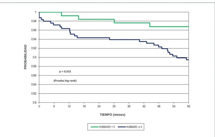 Fig. 3 - Comparación de la tasa de muerte cardiovascular en los pacientes con score de Hubbard &lt; 5 y ≥ 5 puntos.