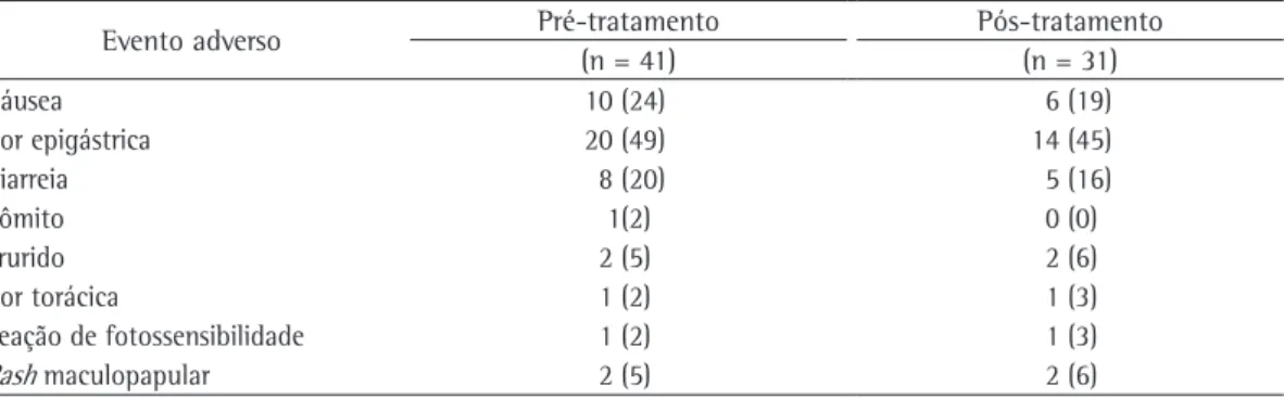 Tabela A4 - Eventos adversos relacionados à doxiciclina durante o período de estudo. a