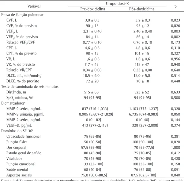 Tabela 2 - Parâmetros funcionais, níveis de metaloproteinases da matriz, níveis de VEGF-D e pontuação no  Medical Outcomes Study 36-item Short-form Health Survey  antes e depois do tratamento com doxiciclina 