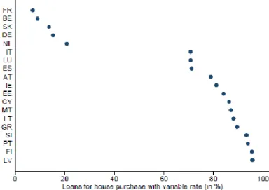 Figure 3 - Variable-rate mortgages in euro area countries [Hoffmann, Langfield, Pierobon and Vuillemey (2017)] 