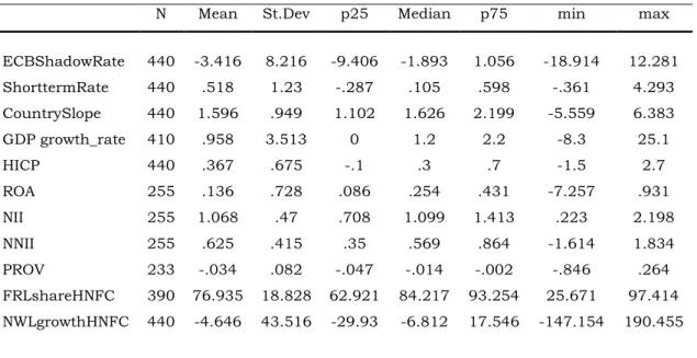 Table  I  displays  the  summary  statistics  for  financial,  macroeconomic,  balance  sheet  and  risk  assessment  variables  used  in  the  empirical  analysis