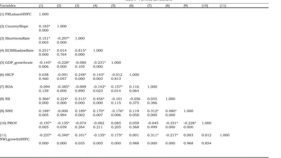 Table II - Pairwise correlations