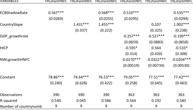 Table III - Generalized lest squared fixed effect regression results between monetary policy and the share of new  loans with floating rate (including shadow rate) 