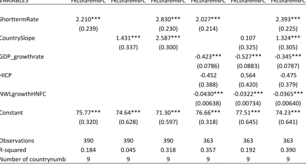 Table IV - Generalized lest squared fixed effect regression results between monetary policy and the share of new  loans with floating rate (including short-term rate) 