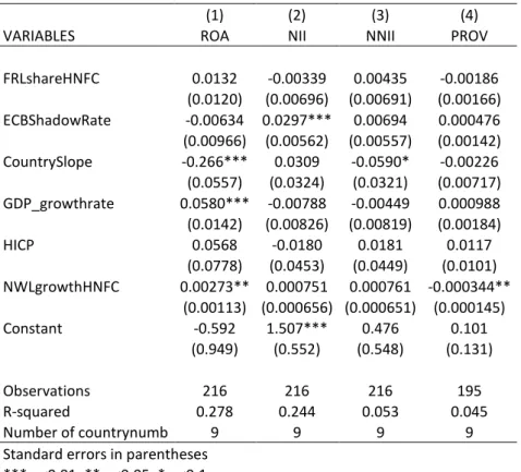 Table V - Generalized lest squared fixed effect regression results between the share of new loans with floating rate  and the main profitability components (including shadow rate) 