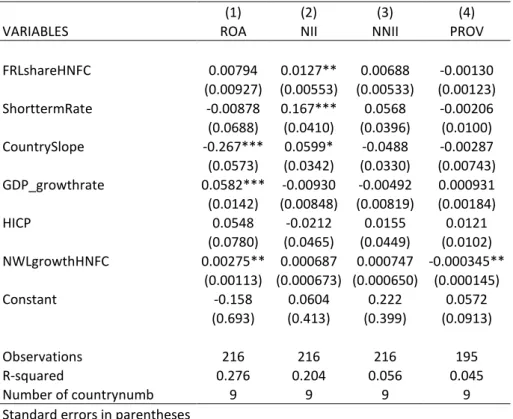 Table VI - Generalized lest squared fixed effect regression results between the share of new loans with floating rate  and the main profitability components (including short-term rate) 