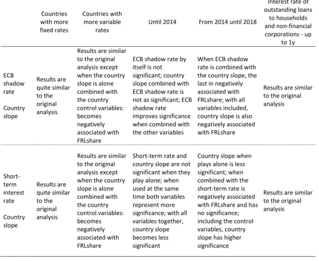 Table VII - Robustness test for hypothesis 1     Countries  with more fixed rates  Countries with more variable rates 