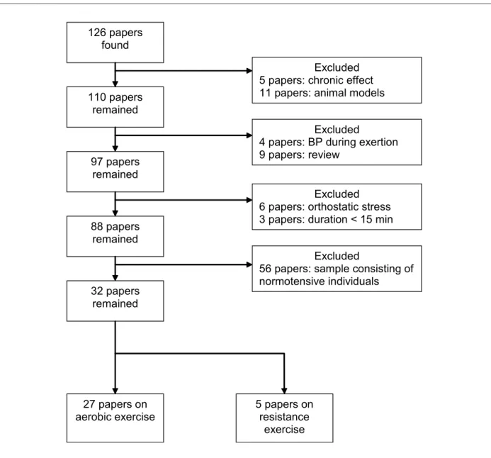 Figure 1 - Paper selection process lowchart.
