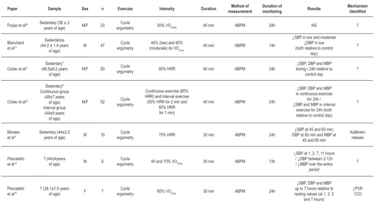 Table 2 – Behavior of blood pressure after a session of aerobic exercise