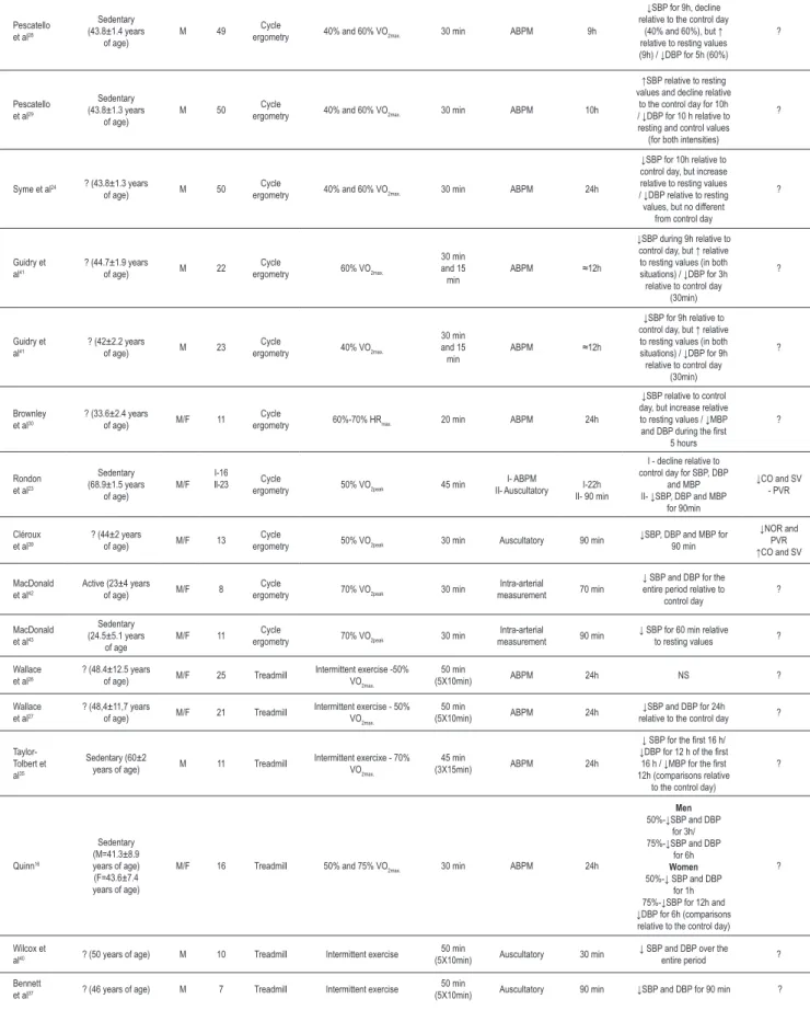 Table 2 Continued - Behavior of blood pressure after a session of aerobic exercise Pescatello  et al 28 Sedentary  (43.8±1.4 years  of age) M 49 Cycle 