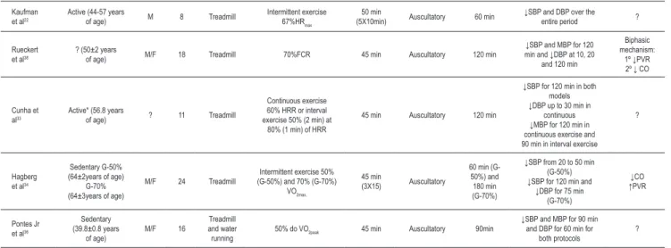 Table 2 Continued– Behavior of blood pressure after a session of aerobic exercise