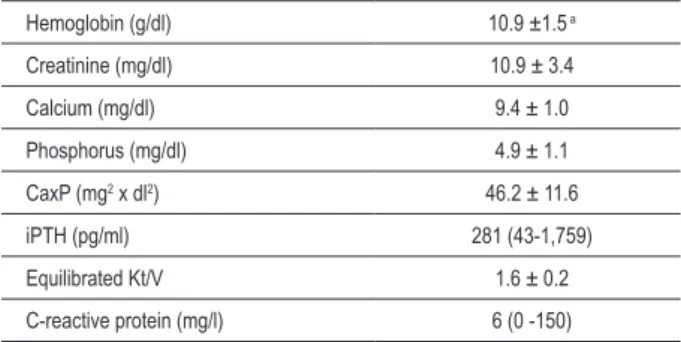 Figure 1 - Distribution of the patients according to age.