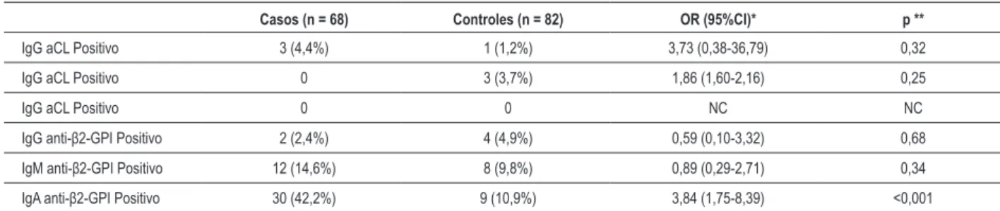 Tabla 2 - Frecuencia de anticuerpos aCL y anti-β2-GPI en pacientes con síndrome metabólico (casos) y controles