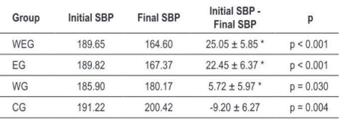 Table 2 - HDL, serum level measured at the end of the study (mg/dl)