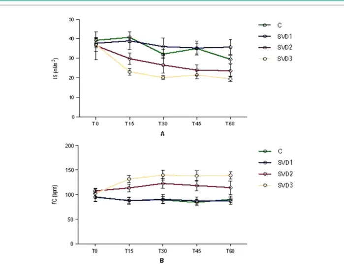 Figure 6 -  Systolic index (A) and heart rate (B) in the 04 study groups. Data expressed as   ± EP.