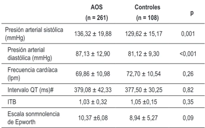 Tabla 3 - Características clínicas de los pacientes con AOS y controles AOS