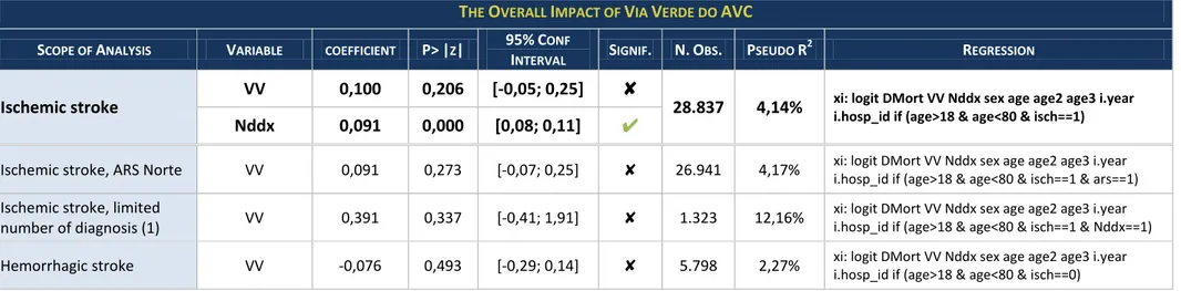 Table 3 – The Overall Impact of Via Verde do AVC: results of In-hospital analysis  