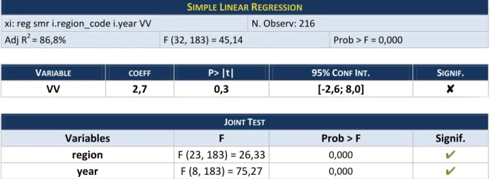 Table 5 – Simple Linear Regression: results of Regional analysis 