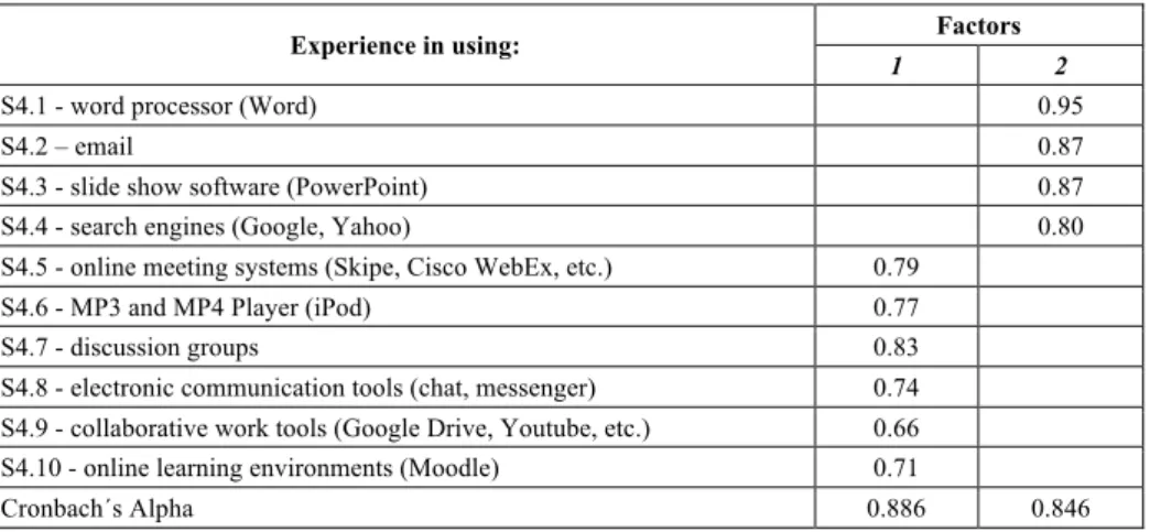 Table 6.   Organization of latent variables related to experience in the use of ICT. 