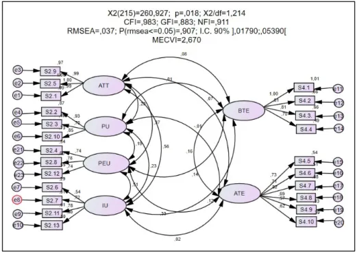 Fig. 5.  Measurement Model 