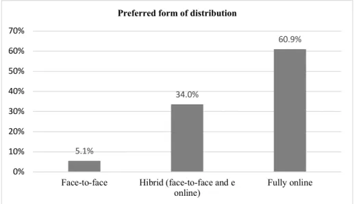 Fig. 3.   Preferred form of distribution by participants 