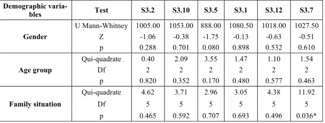 Table 2.   Relationship between demographic variables and factors most valued by students