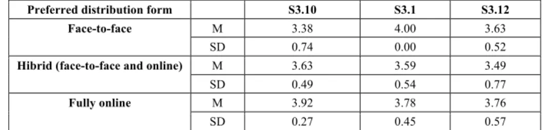 Table 4 shows the obtained means for each factors in which there was statistical  significance between the elements most valued by the students and the preferred form  of distribution