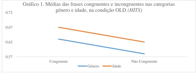 Gráfico 1. Médias das frases congruentes e incongruentes nas categorias  género e idade, na condição OLD (HITS) 