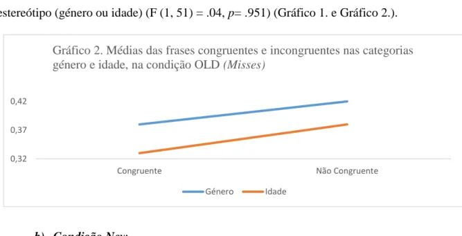 Gráfico 2. Médias das frases congruentes e incongruentes nas categorias género e idade, na condição OLD (Misses)