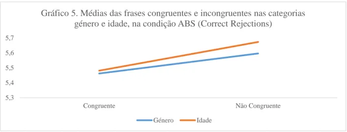 Gráfico 5. Médias das frases congruentes e incongruentes nas categorias  género e idade, na condição ABS (Correct Rejections)