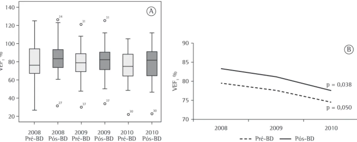 Figura 2 - Em A, disposição gráfica do tipo  box plot  de VEF 1  em percentual do predito (VEF 1 %), antes e  após prova broncodilatadora em 37 pacientes com fibrose cística, que tinham resultados de teste de função  pulmonar nos três anos estudados (2008 