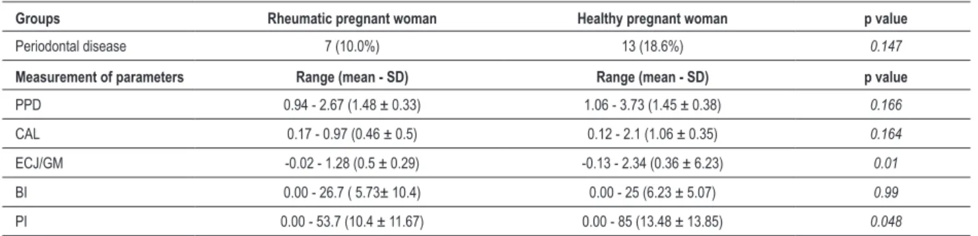 Table 1 - Frequency of periodontal disease and measurements of odontological parameters