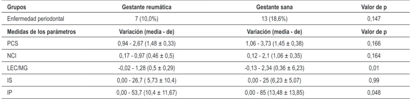 Tabla 2 - Proporción de las bacterias identiicadas en las muestras de saliva y cono en los grupos