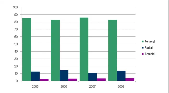 Figure 1 - Percentage of utilization of the radial approach in the period of 2005-2008.