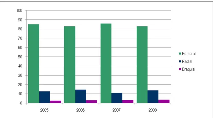Fig. 1 - Porcentual de utilización del acceso radial en el cuatrienio 2005-2008.