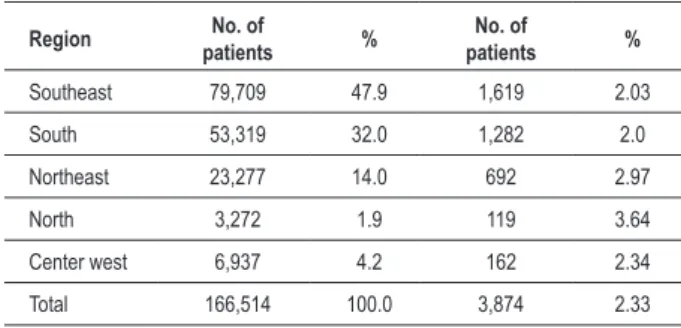 Table 2 - Total in-hospital mortality rate in PCIs within the SUS, from  2005 to 2008 according to hospital volume