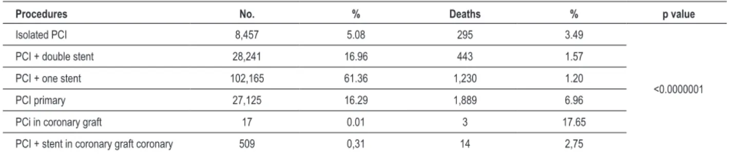 Table 5 - Indications for PCI in the SUS from 2005 to 2008